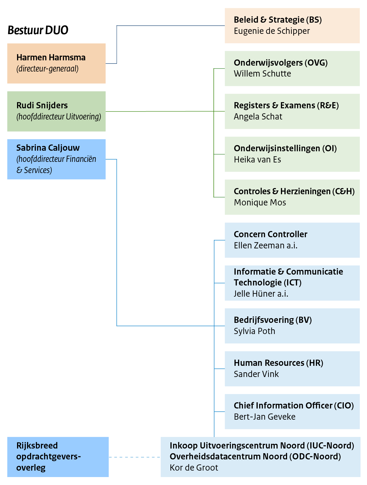 Schematisch overzicht van de bestuursstructuur van DUO, met de namen van de directeur-generaal, de twee hoofddirecteuren en de overige directeuren.